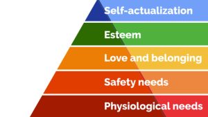 maslows hierarchy of needs pyramid